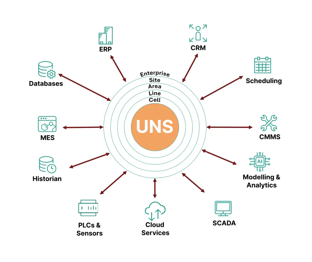 Unified Namespace industry 4.0 data model